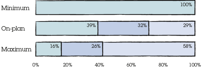 Sir Martin Sorrell, Fixed and variable pay mix: Minimum: 100% Fixed. On-plan: 39% Fixed, 32% Short-term incentives, 29% Long-term incentives. Maximum: 16% Fixed, 26% Short-term incentives, 58% Long-term incentives.