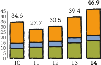 Bar chart showing Total social contribution. 2010: 34.6£m, 2011: 27.7£m, 2012: 30.5£m, 2013: 30.4£m, 46.9£m;