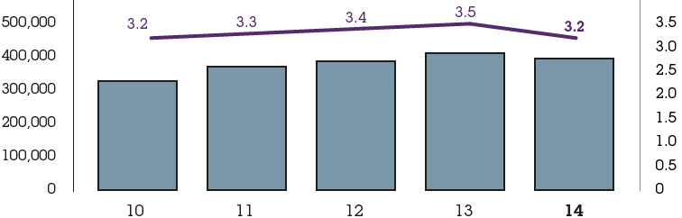 Days lost due to sickness - Rate per employee - 2010: 3.2 , 2011: 3.3, 2012: 3.4, 2013: 3.5, 2014: 3.2